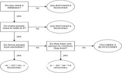 比特币与虚拟币的紧密关系：一场数字货币的变